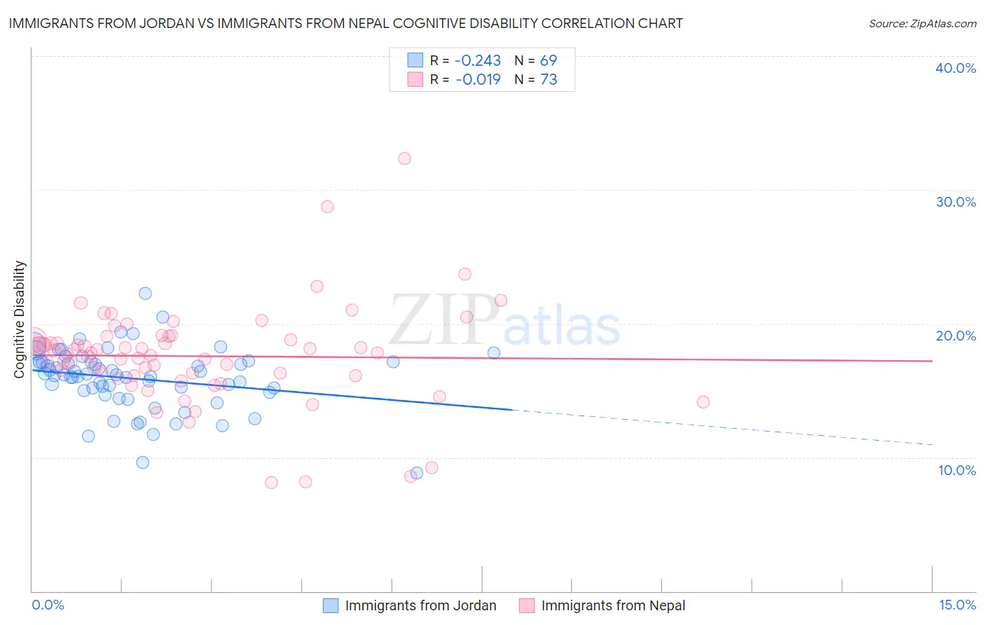 Immigrants from Jordan vs Immigrants from Nepal Cognitive Disability