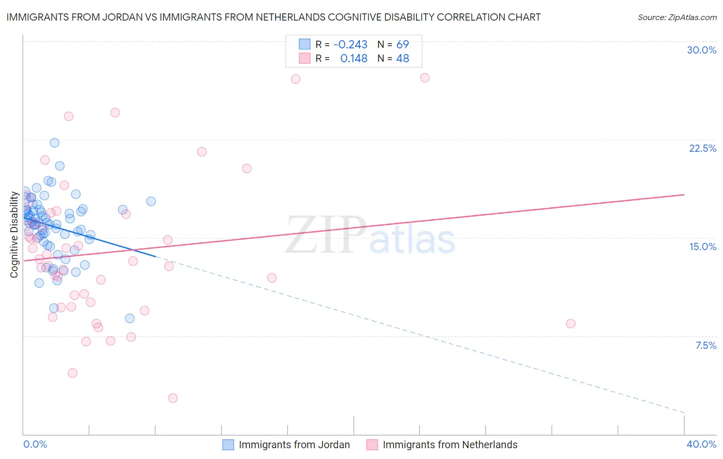 Immigrants from Jordan vs Immigrants from Netherlands Cognitive Disability