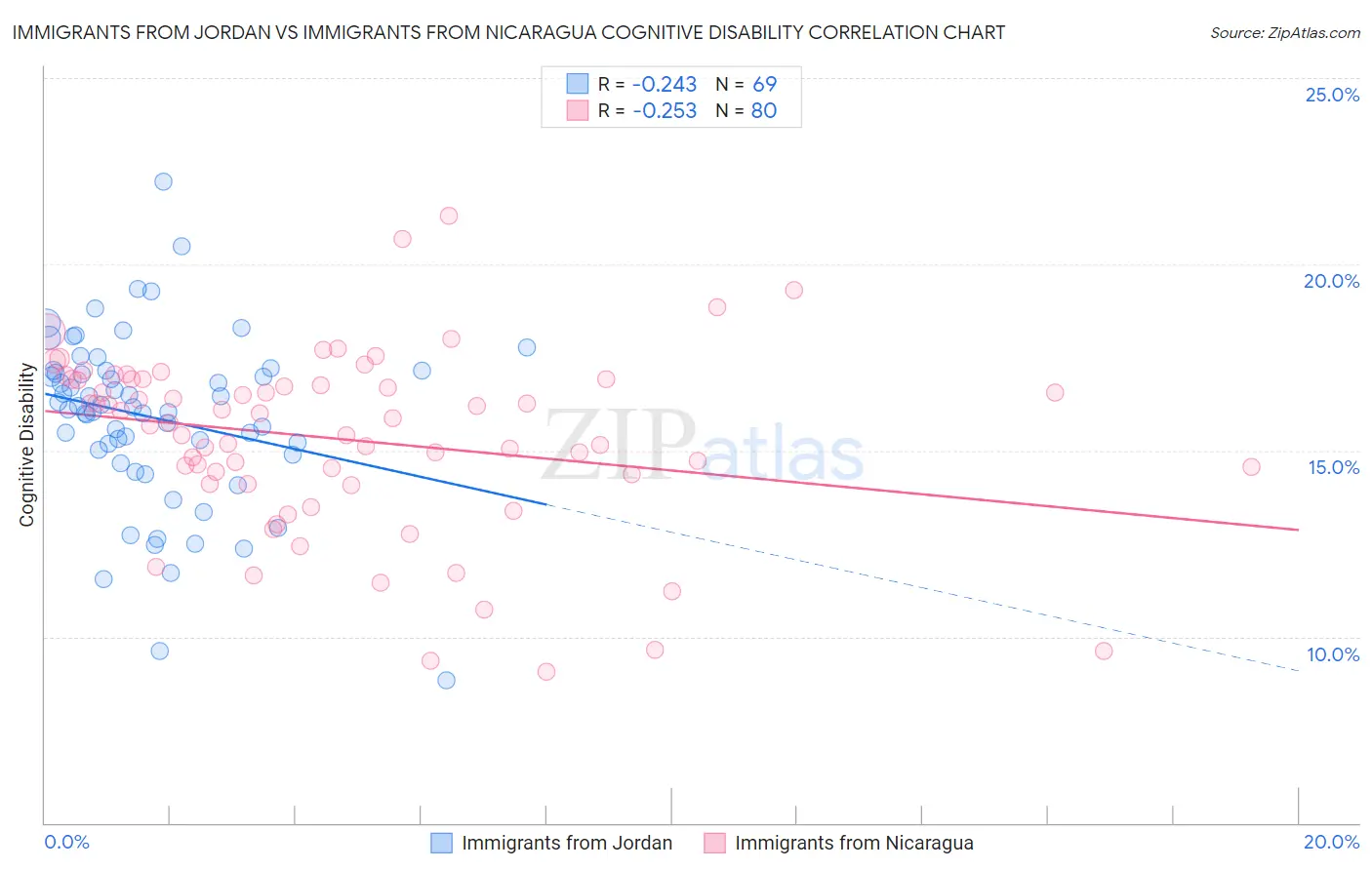 Immigrants from Jordan vs Immigrants from Nicaragua Cognitive Disability