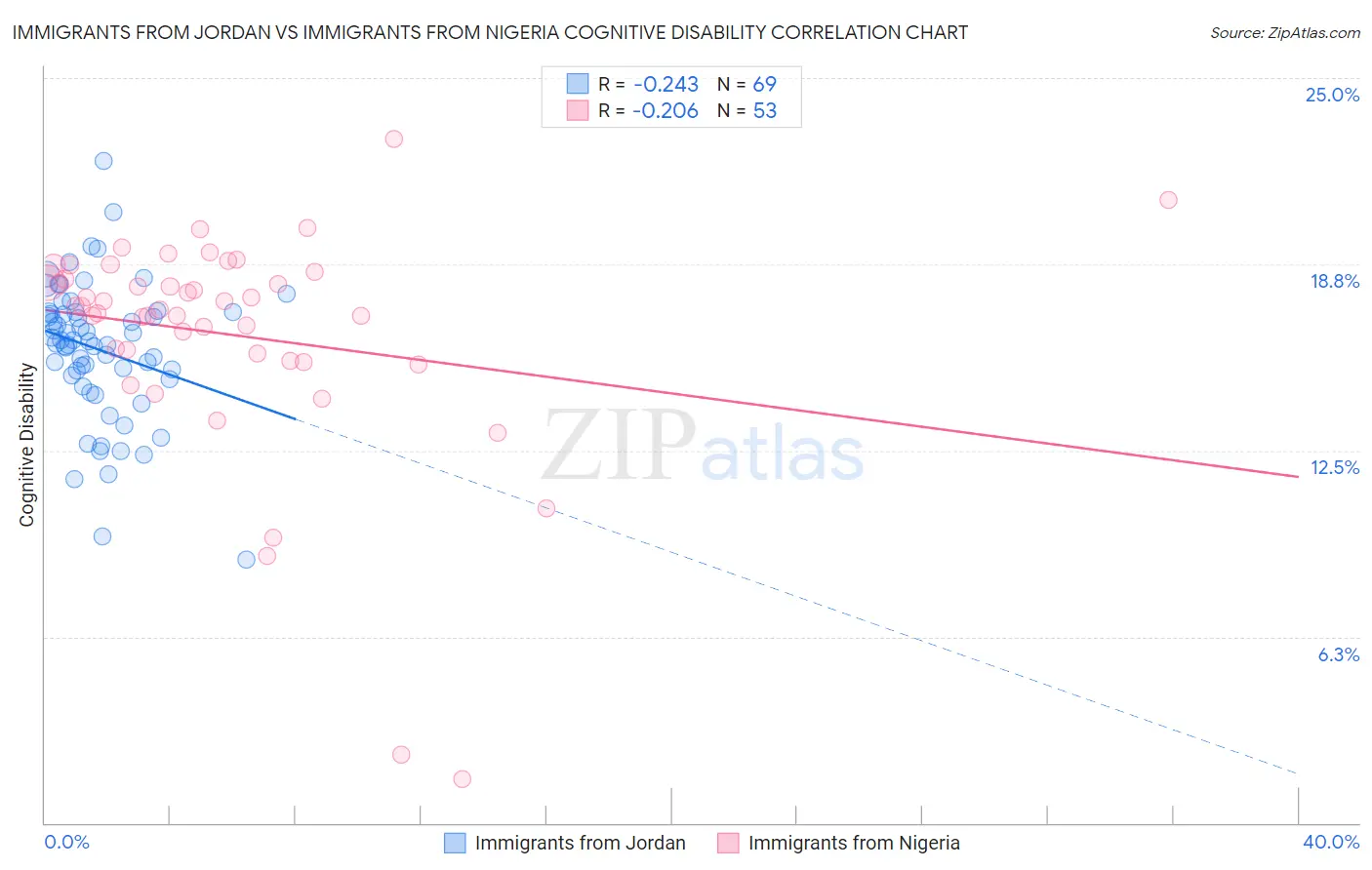 Immigrants from Jordan vs Immigrants from Nigeria Cognitive Disability
