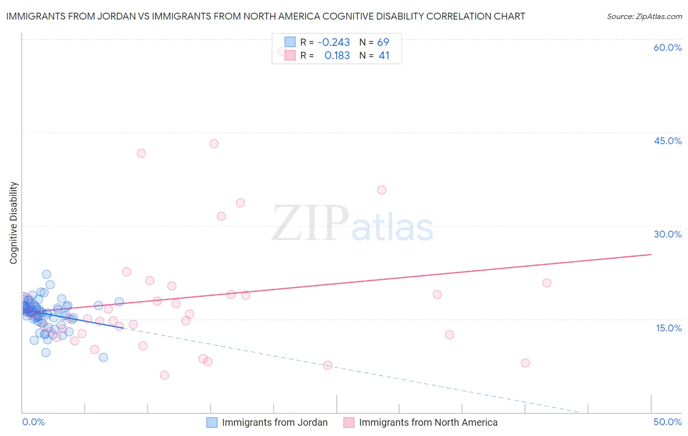 Immigrants from Jordan vs Immigrants from North America Cognitive Disability