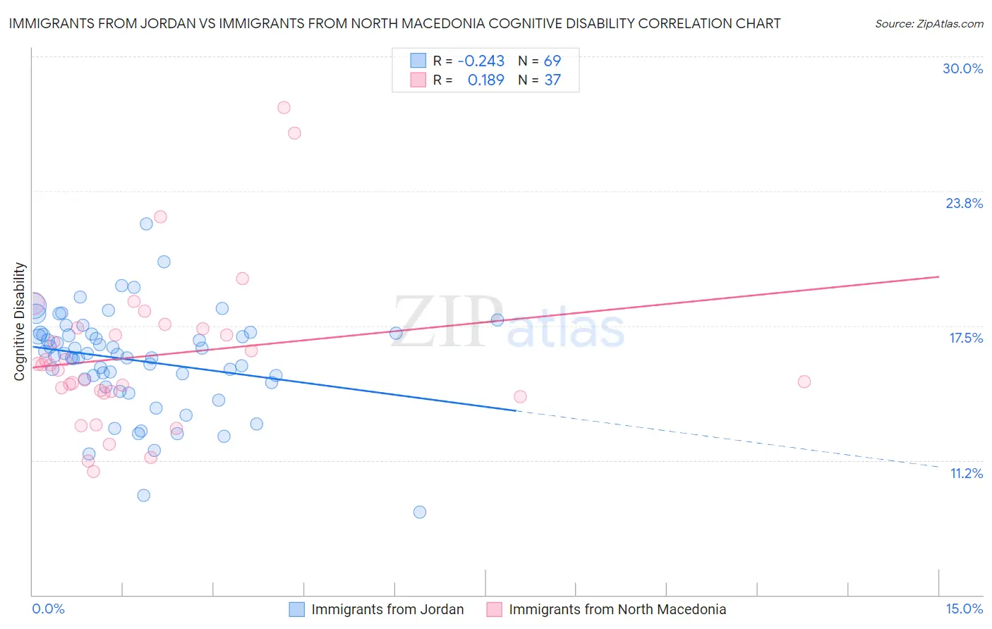 Immigrants from Jordan vs Immigrants from North Macedonia Cognitive Disability