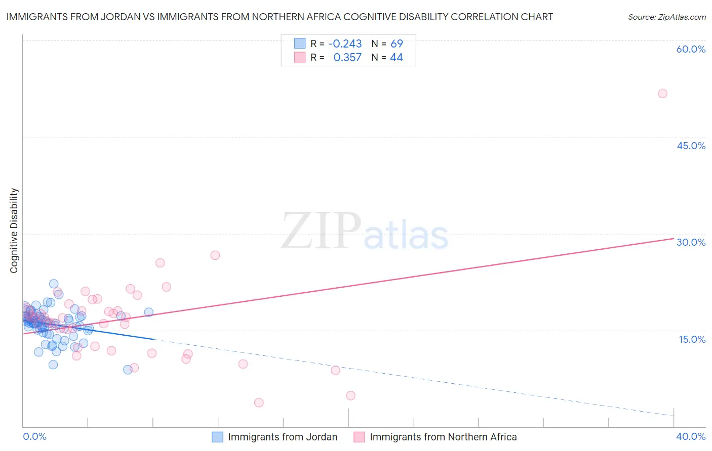 Immigrants from Jordan vs Immigrants from Northern Africa Cognitive Disability