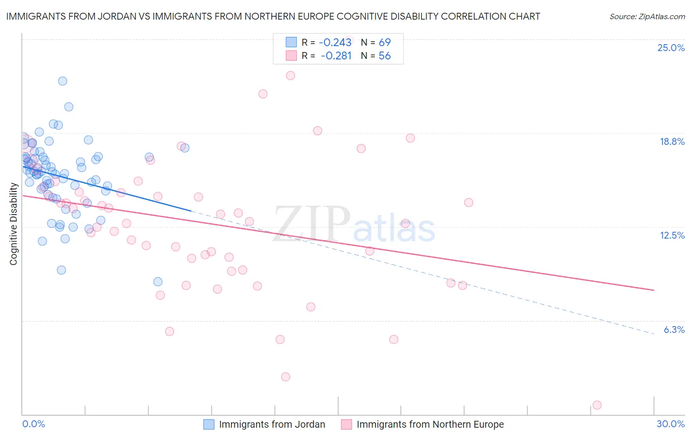 Immigrants from Jordan vs Immigrants from Northern Europe Cognitive Disability