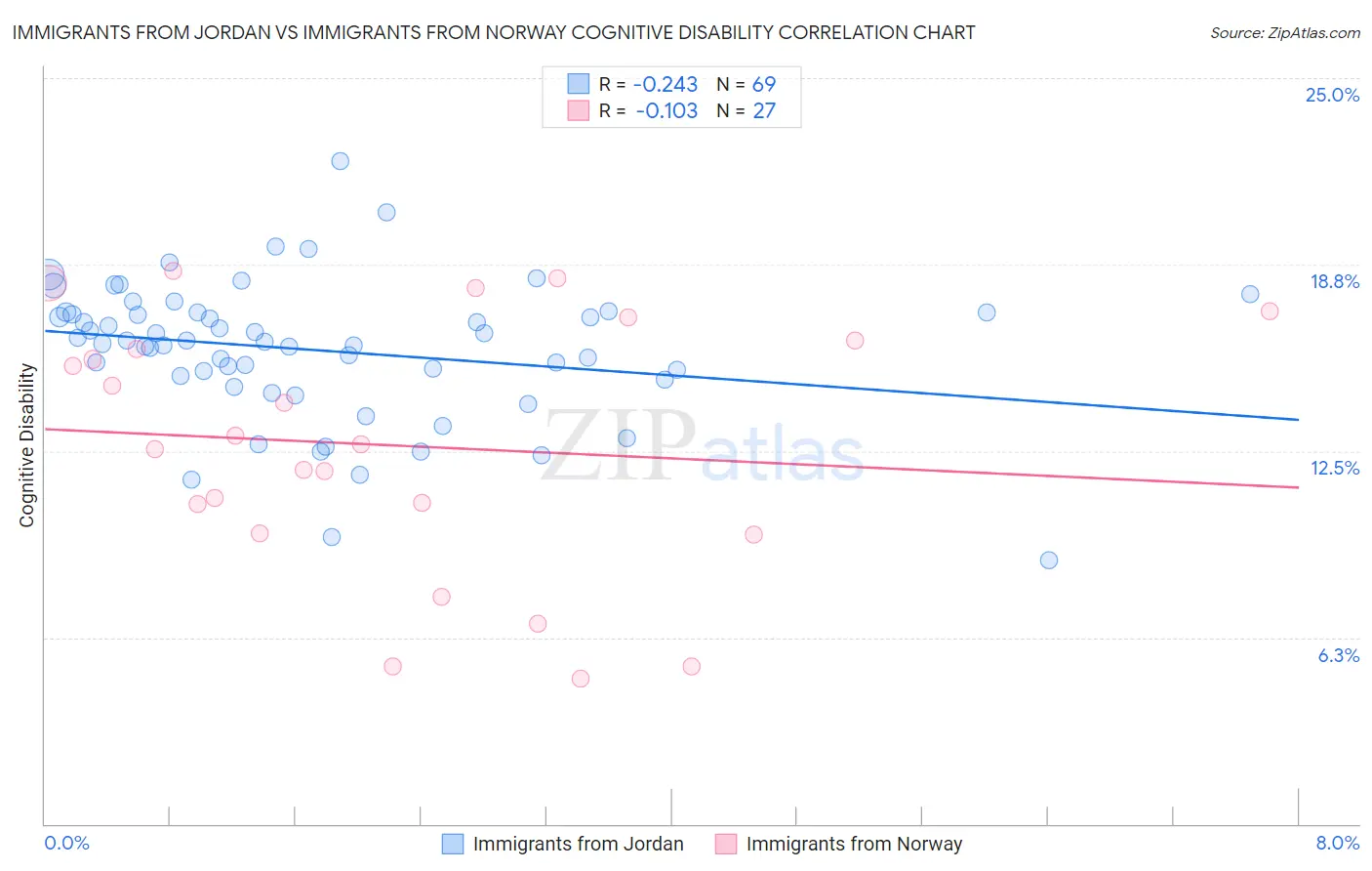 Immigrants from Jordan vs Immigrants from Norway Cognitive Disability