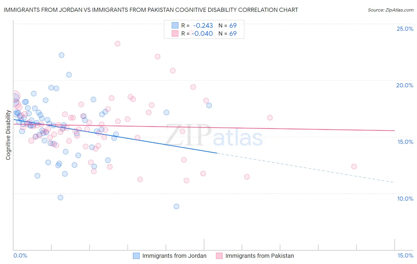 Immigrants from Jordan vs Immigrants from Pakistan Cognitive Disability