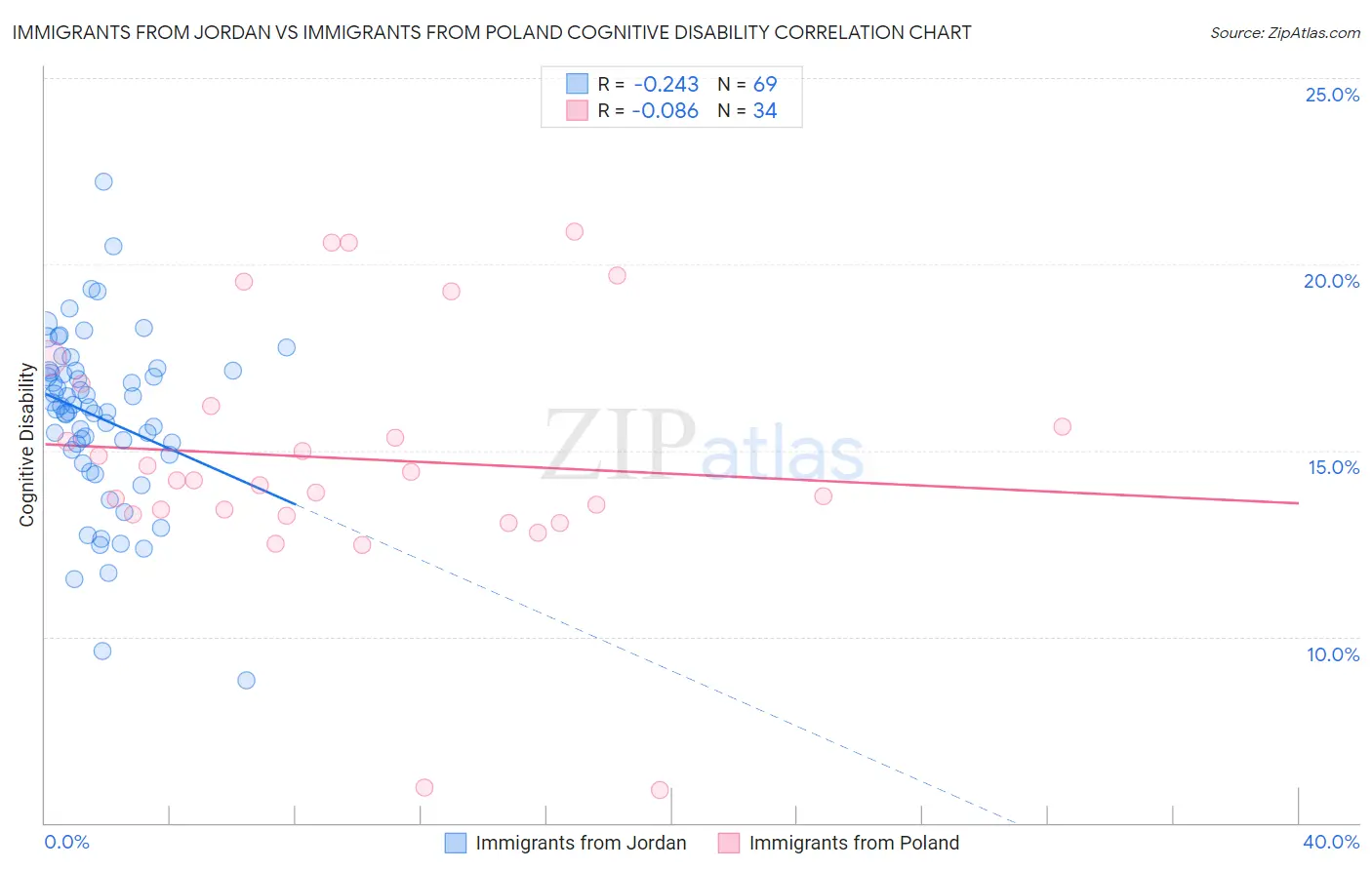 Immigrants from Jordan vs Immigrants from Poland Cognitive Disability