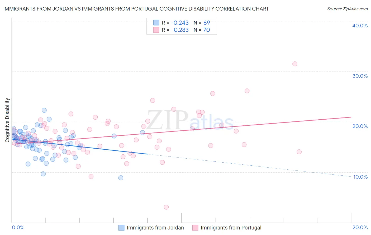 Immigrants from Jordan vs Immigrants from Portugal Cognitive Disability