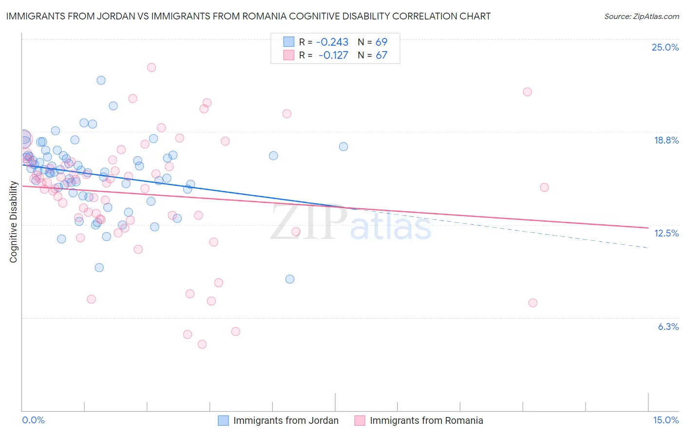 Immigrants from Jordan vs Immigrants from Romania Cognitive Disability