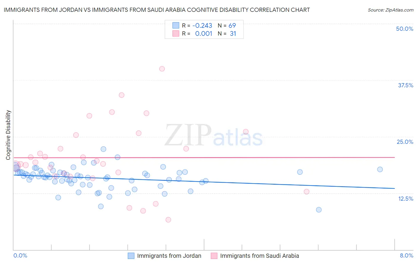 Immigrants from Jordan vs Immigrants from Saudi Arabia Cognitive Disability