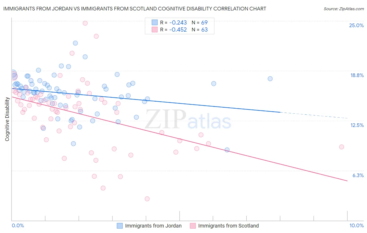 Immigrants from Jordan vs Immigrants from Scotland Cognitive Disability