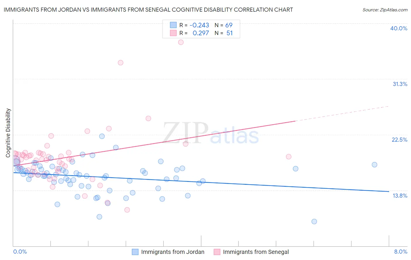 Immigrants from Jordan vs Immigrants from Senegal Cognitive Disability