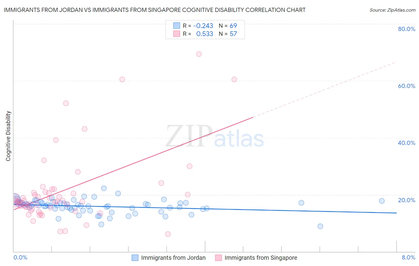 Immigrants from Jordan vs Immigrants from Singapore Cognitive Disability