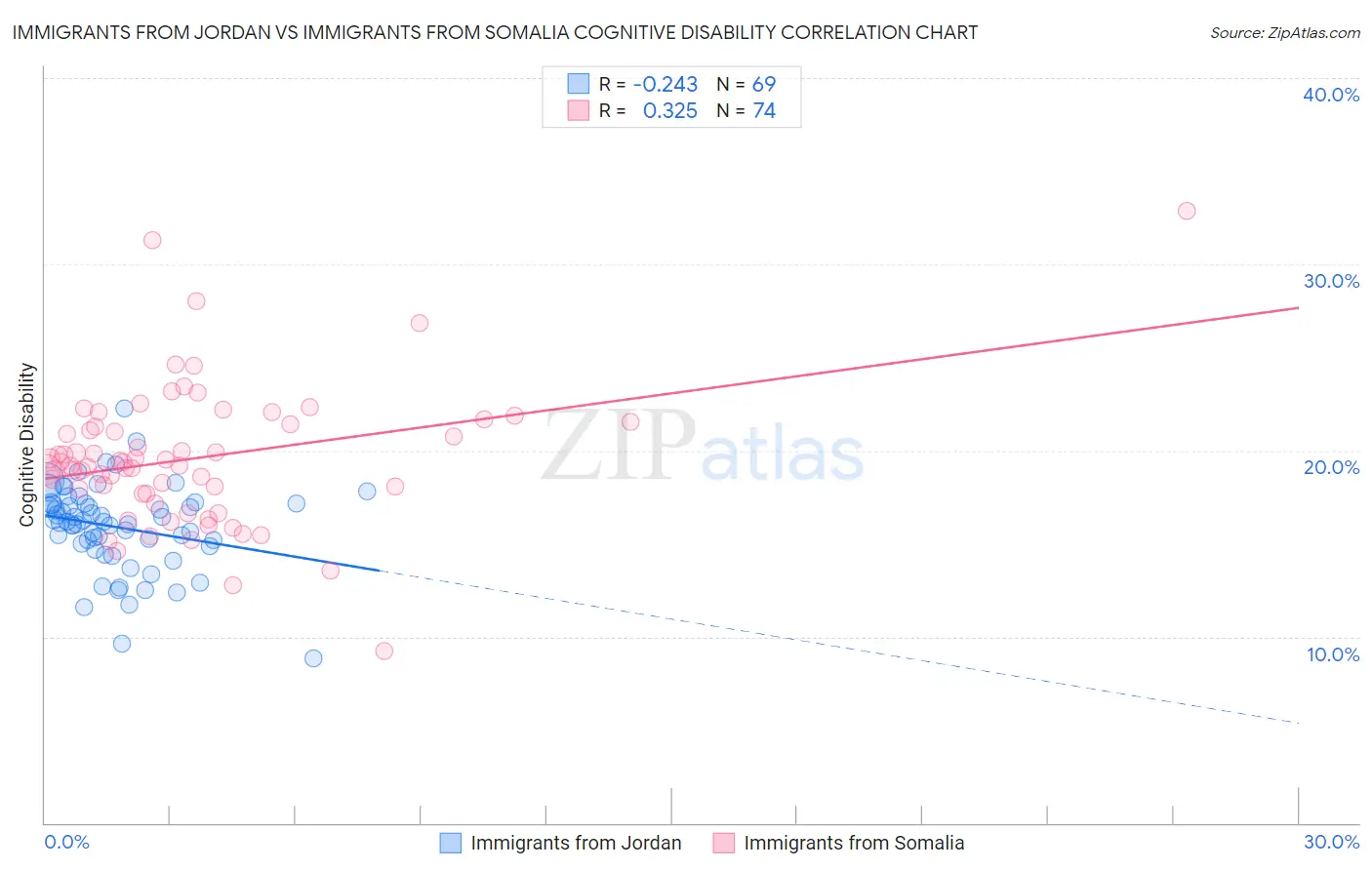 Immigrants from Jordan vs Immigrants from Somalia Cognitive Disability
