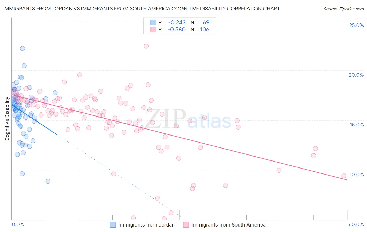 Immigrants from Jordan vs Immigrants from South America Cognitive Disability
