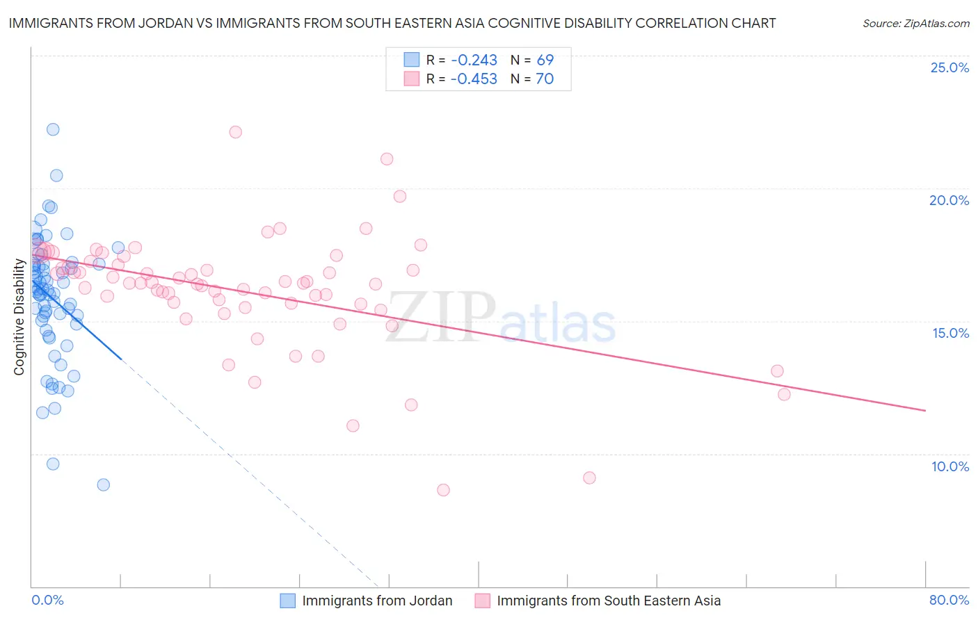 Immigrants from Jordan vs Immigrants from South Eastern Asia Cognitive Disability