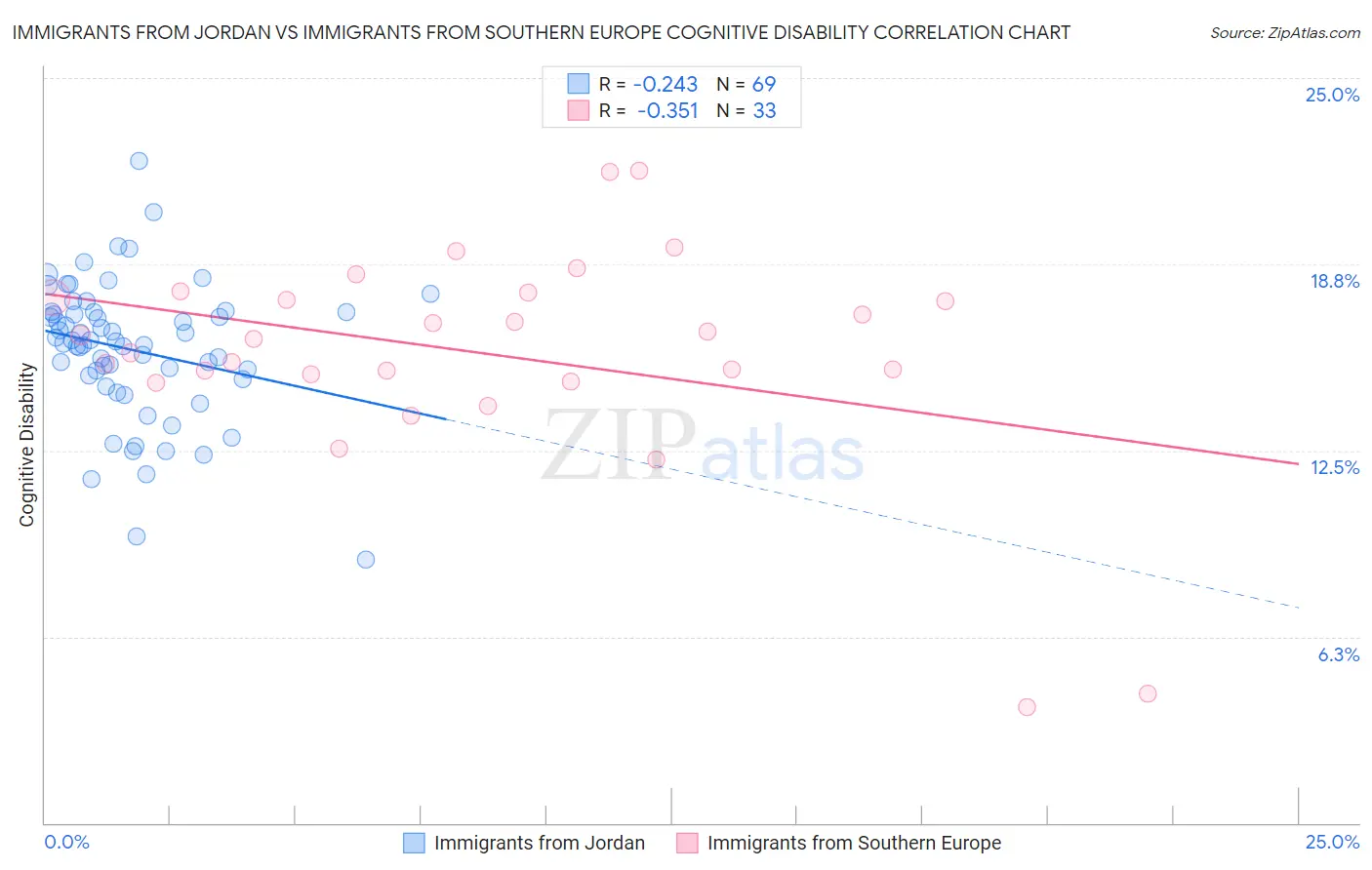 Immigrants from Jordan vs Immigrants from Southern Europe Cognitive Disability
