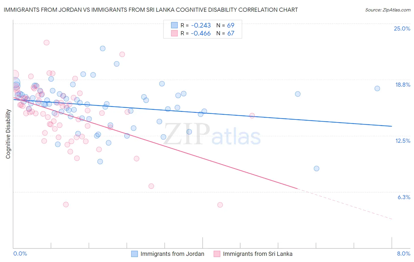 Immigrants from Jordan vs Immigrants from Sri Lanka Cognitive Disability
