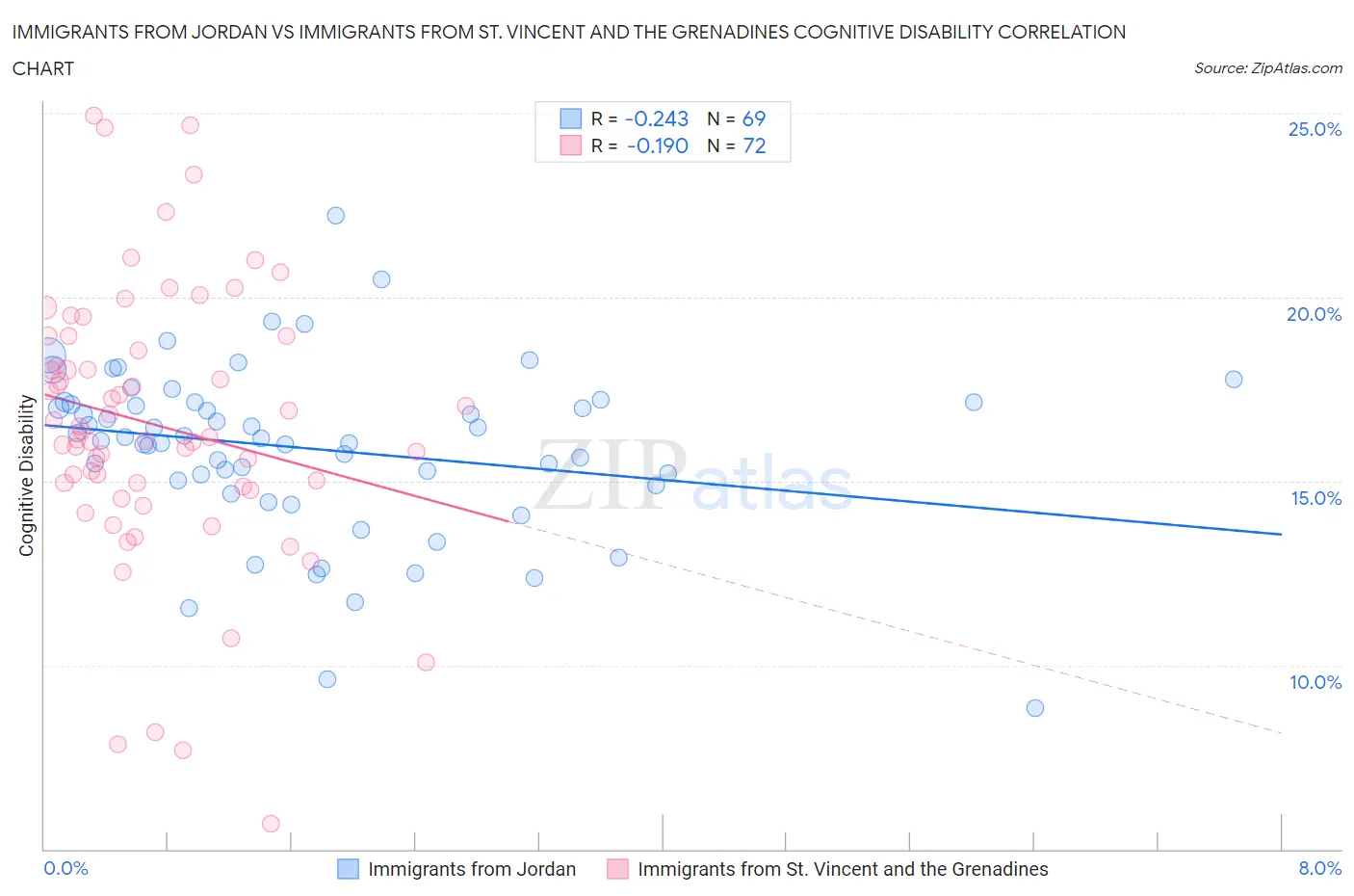 Immigrants from Jordan vs Immigrants from St. Vincent and the Grenadines Cognitive Disability