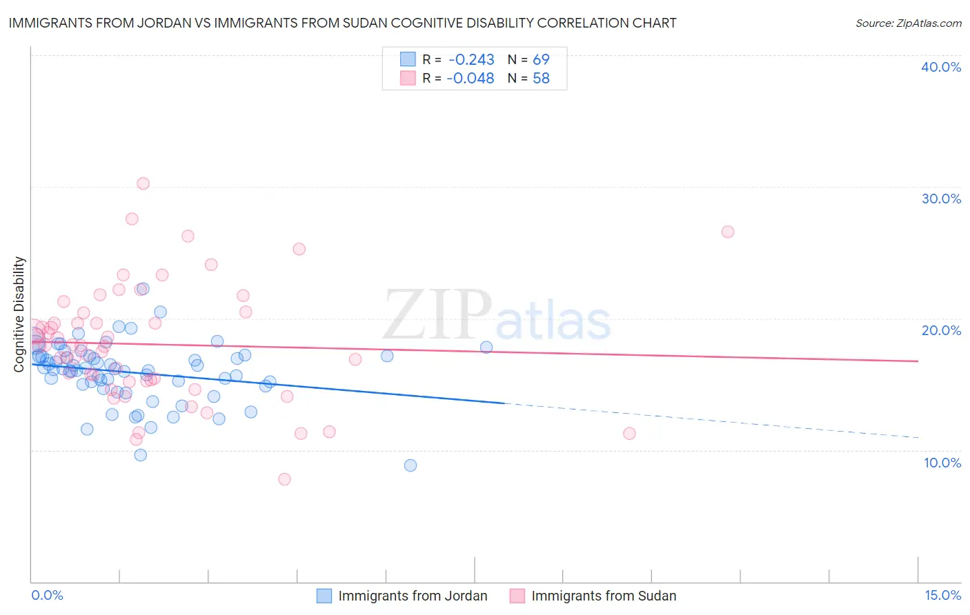 Immigrants from Jordan vs Immigrants from Sudan Cognitive Disability