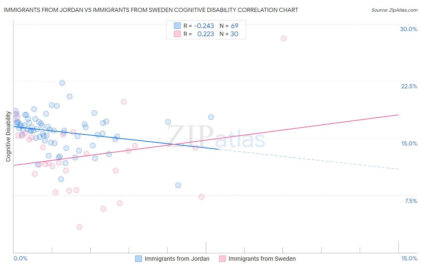 Immigrants from Jordan vs Immigrants from Sweden Cognitive Disability