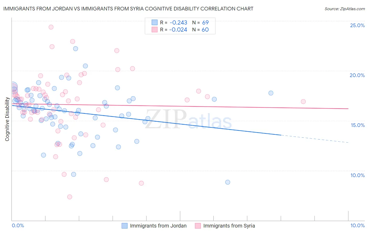 Immigrants from Jordan vs Immigrants from Syria Cognitive Disability