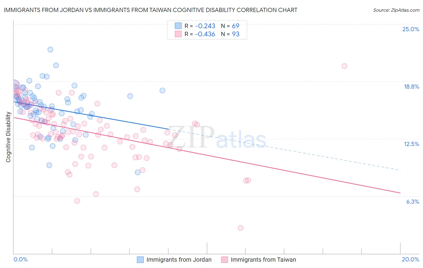 Immigrants from Jordan vs Immigrants from Taiwan Cognitive Disability