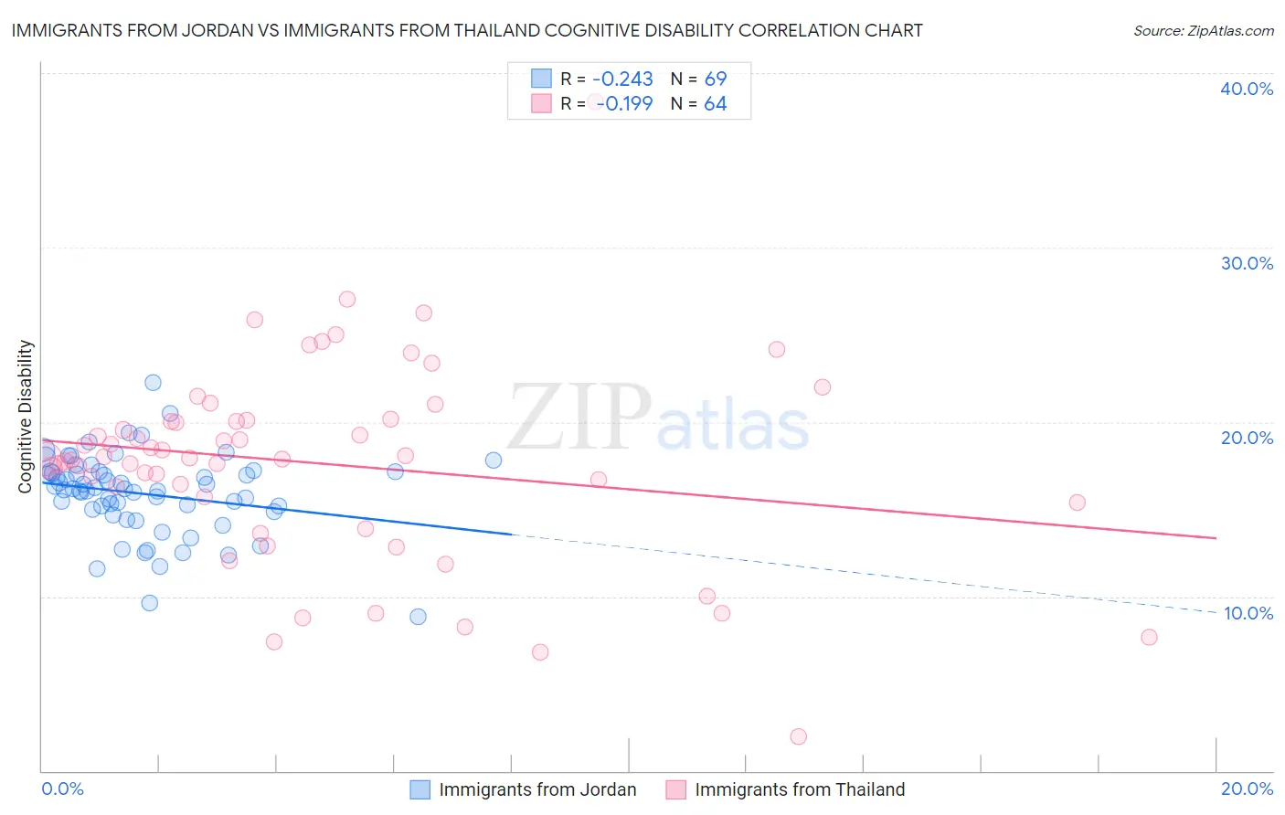 Immigrants from Jordan vs Immigrants from Thailand Cognitive Disability