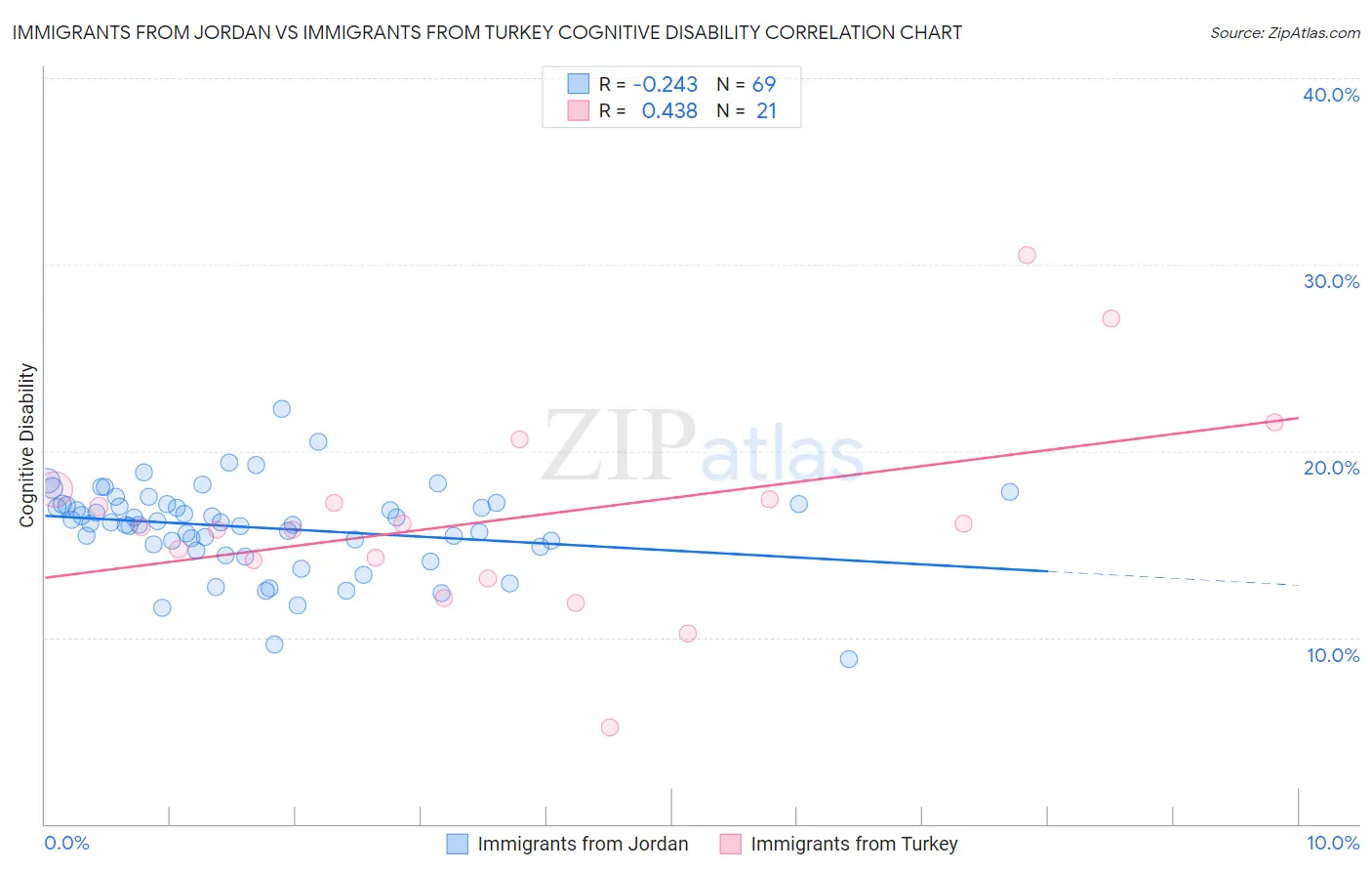 Immigrants from Jordan vs Immigrants from Turkey Cognitive Disability