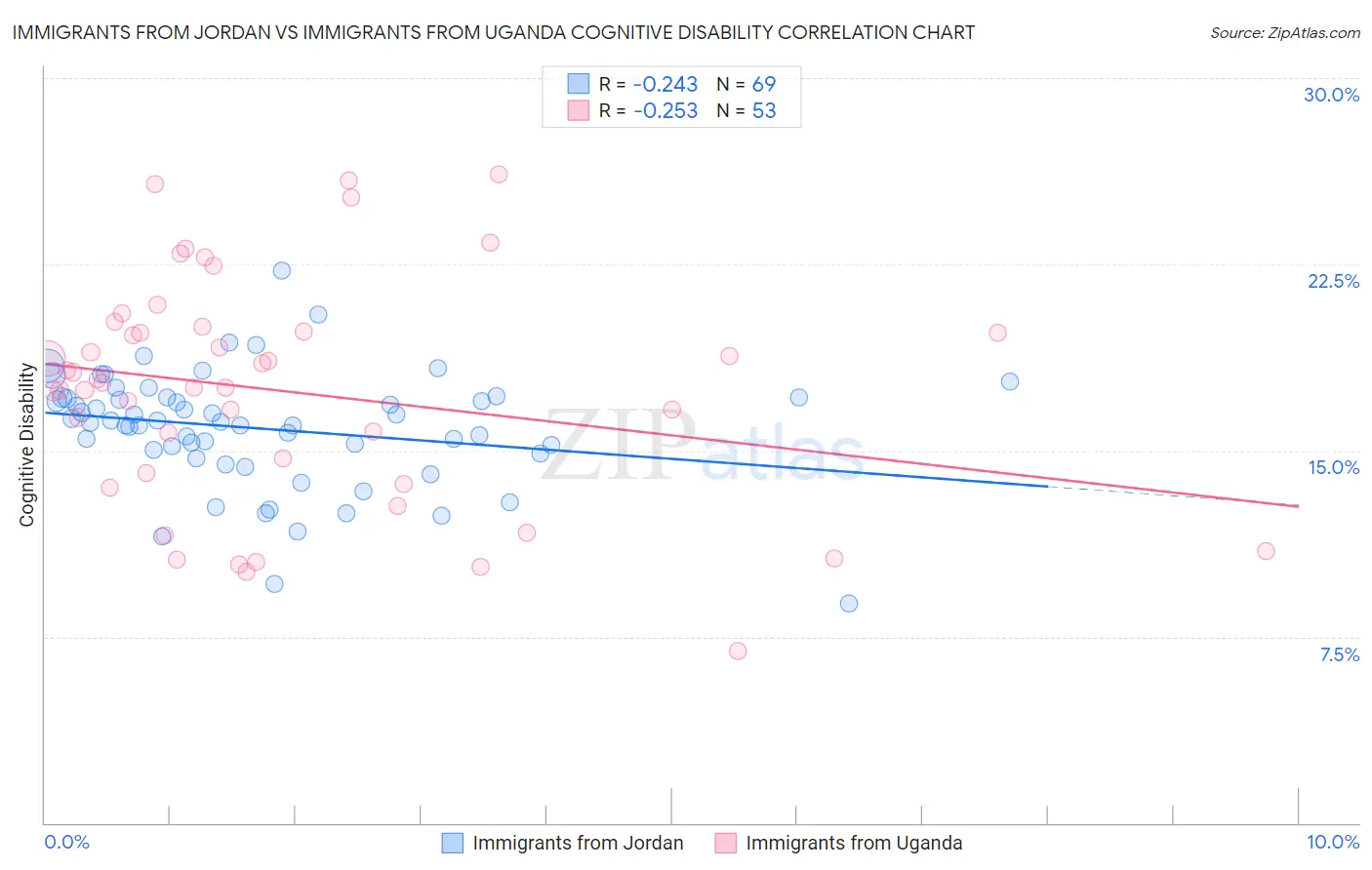 Immigrants from Jordan vs Immigrants from Uganda Cognitive Disability
