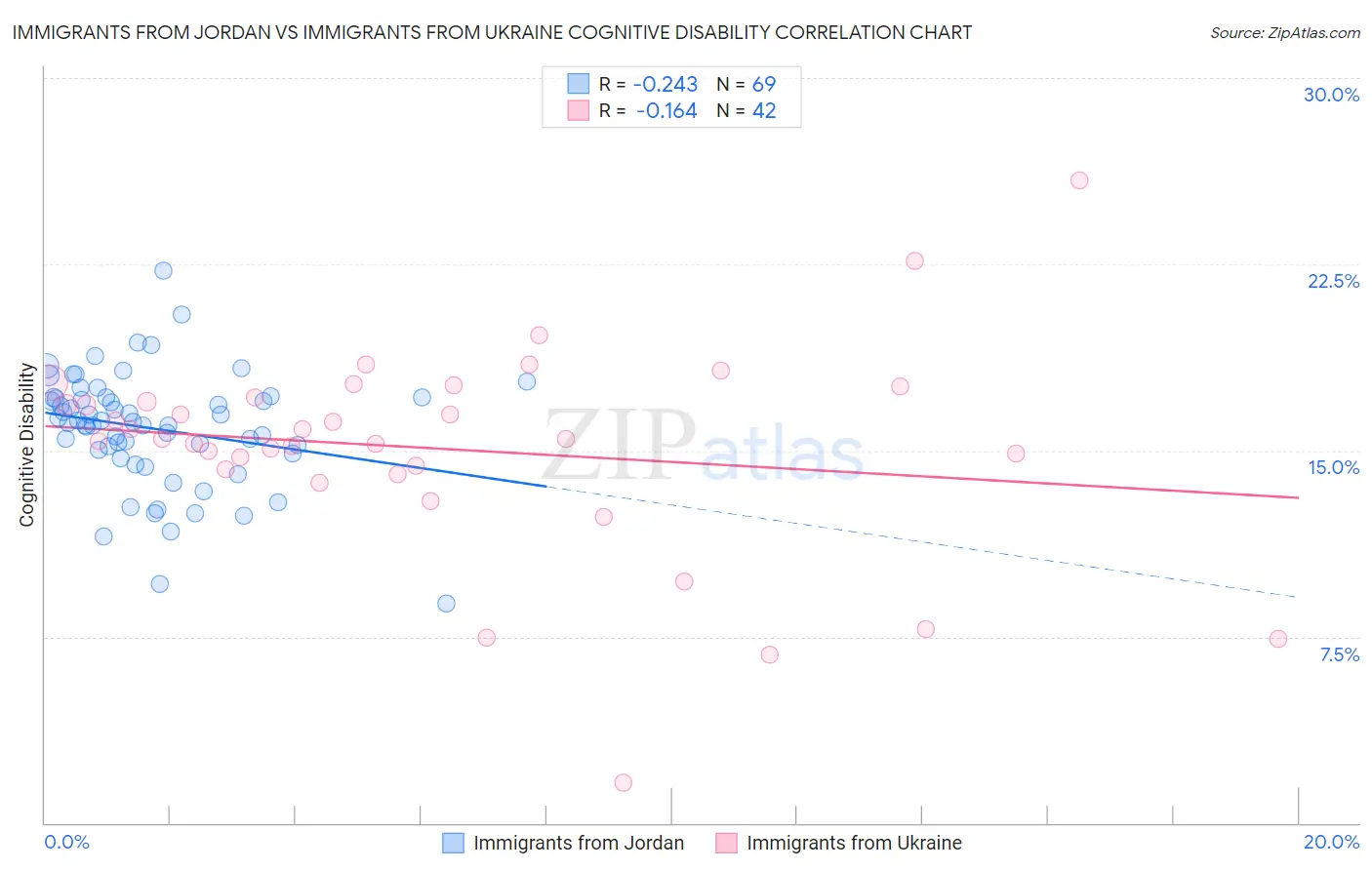 Immigrants from Jordan vs Immigrants from Ukraine Cognitive Disability