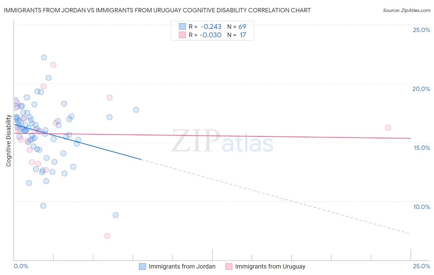 Immigrants from Jordan vs Immigrants from Uruguay Cognitive Disability