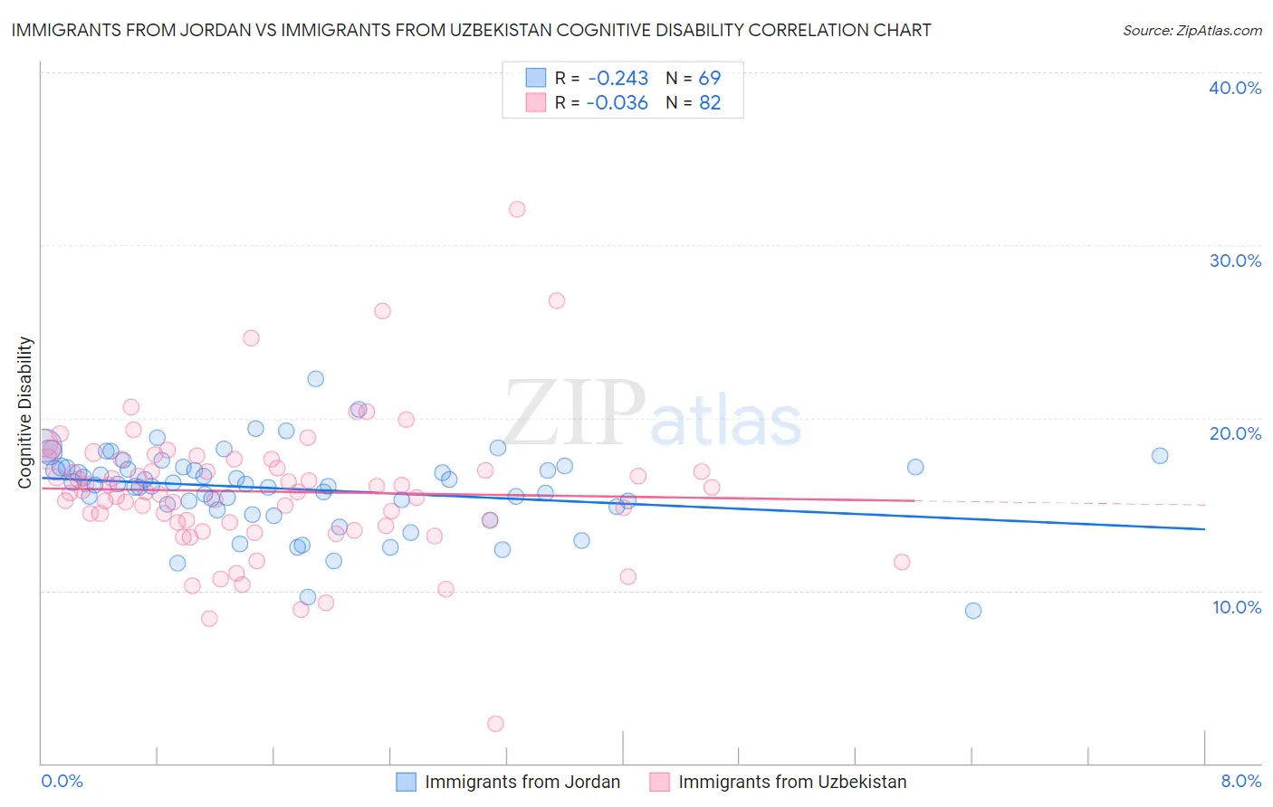 Immigrants from Jordan vs Immigrants from Uzbekistan Cognitive Disability