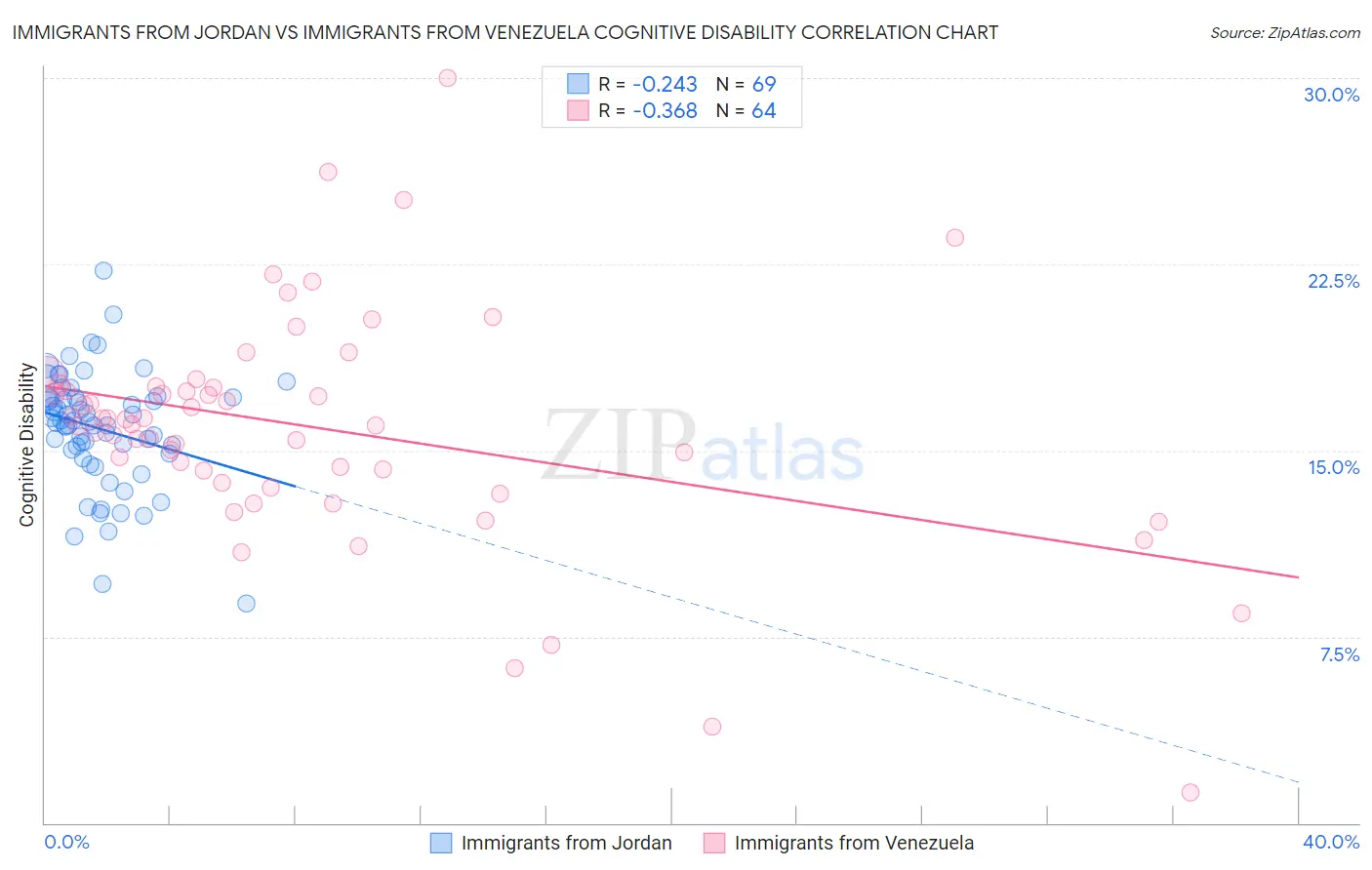 Immigrants from Jordan vs Immigrants from Venezuela Cognitive Disability