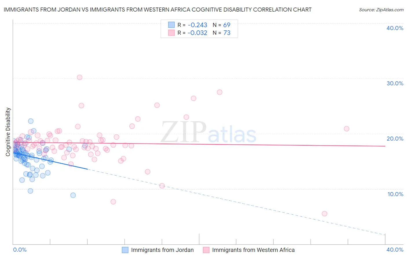 Immigrants from Jordan vs Immigrants from Western Africa Cognitive Disability