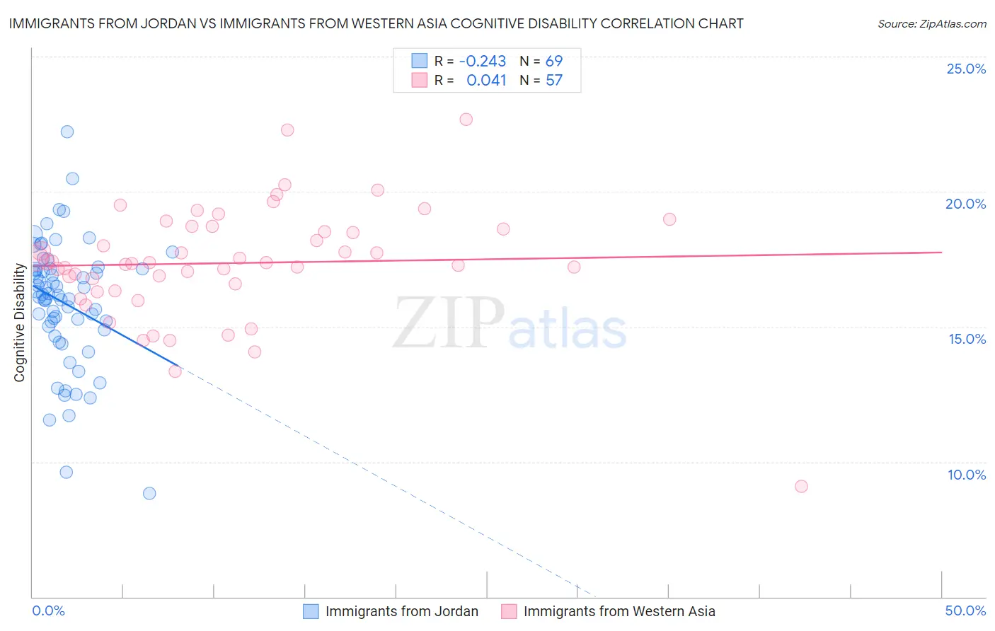 Immigrants from Jordan vs Immigrants from Western Asia Cognitive Disability