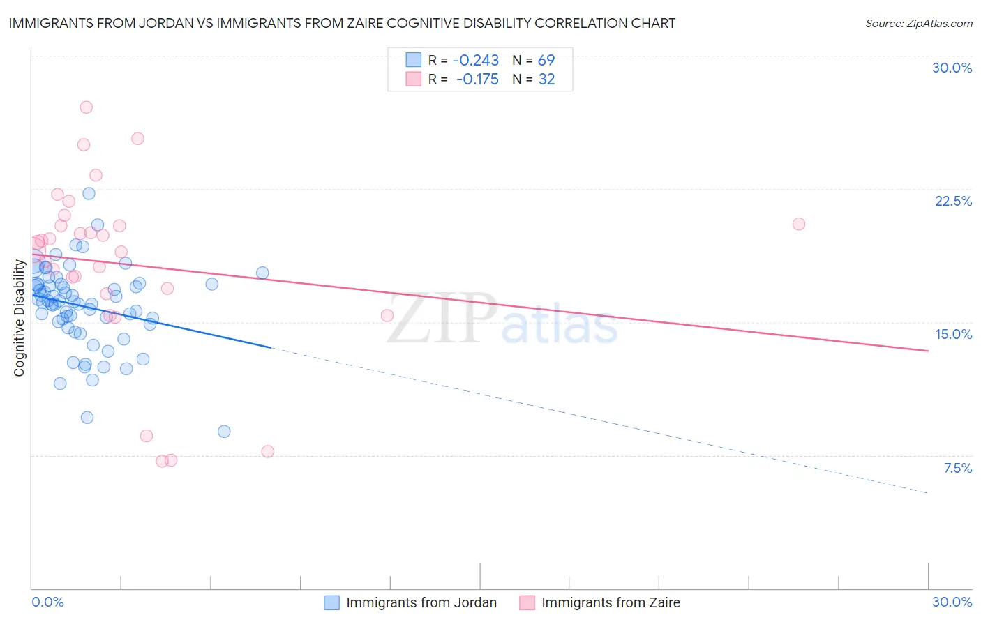 Immigrants from Jordan vs Immigrants from Zaire Cognitive Disability