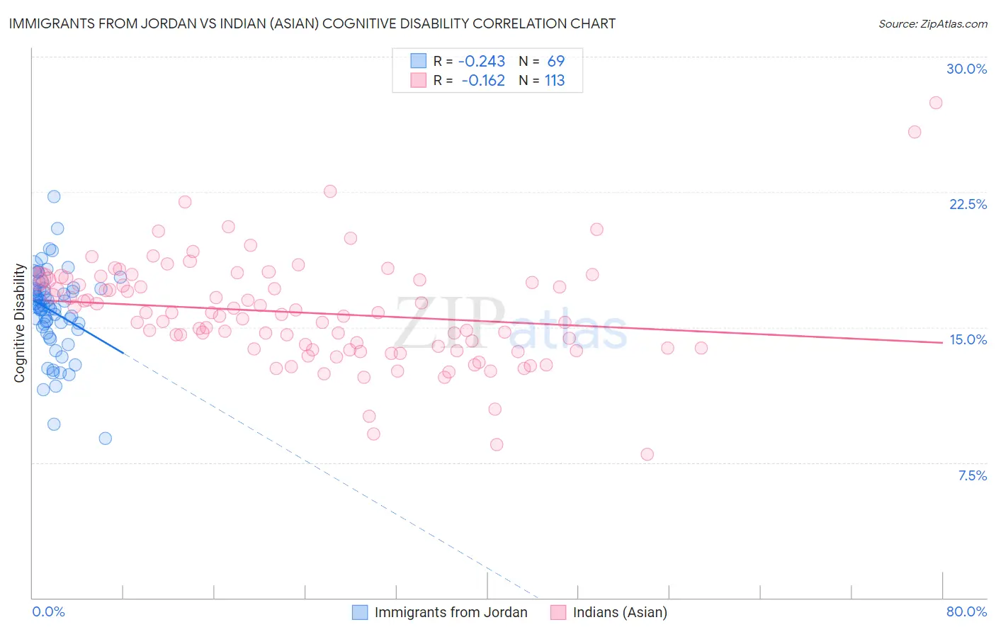 Immigrants from Jordan vs Indian (Asian) Cognitive Disability