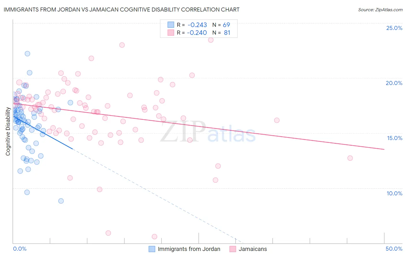 Immigrants from Jordan vs Jamaican Cognitive Disability