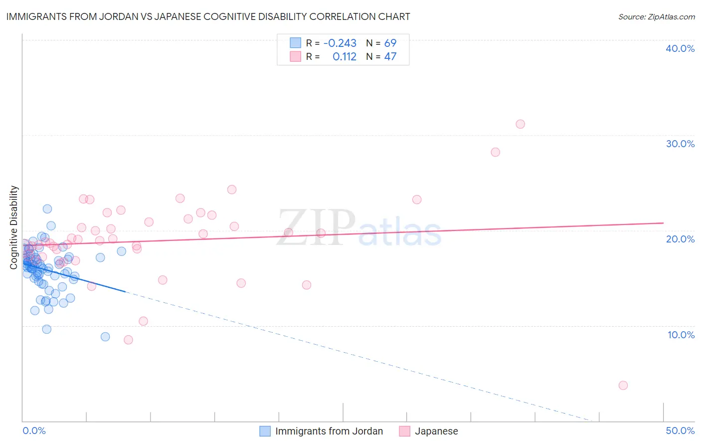 Immigrants from Jordan vs Japanese Cognitive Disability