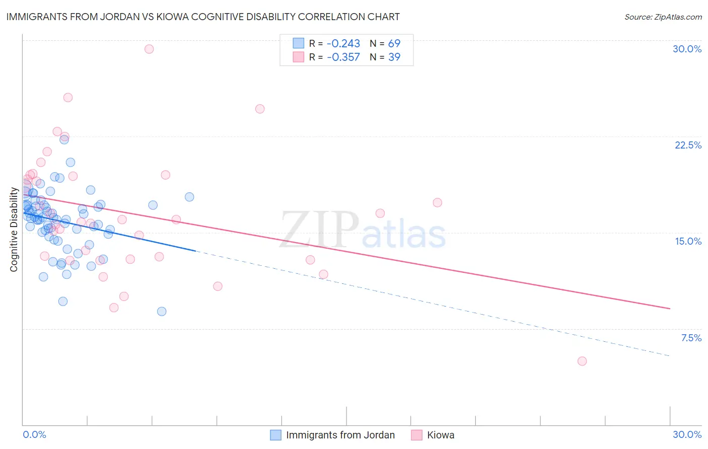 Immigrants from Jordan vs Kiowa Cognitive Disability