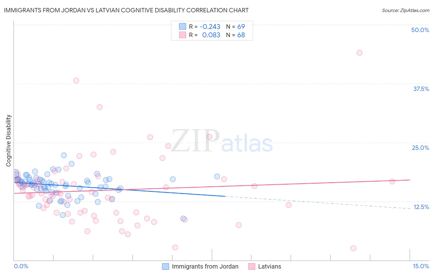 Immigrants from Jordan vs Latvian Cognitive Disability