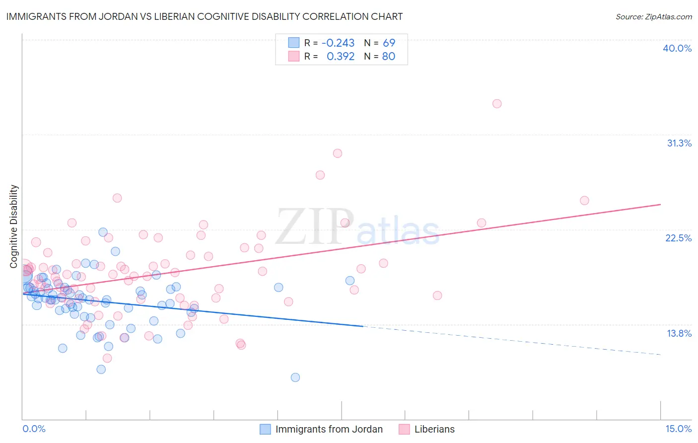 Immigrants from Jordan vs Liberian Cognitive Disability