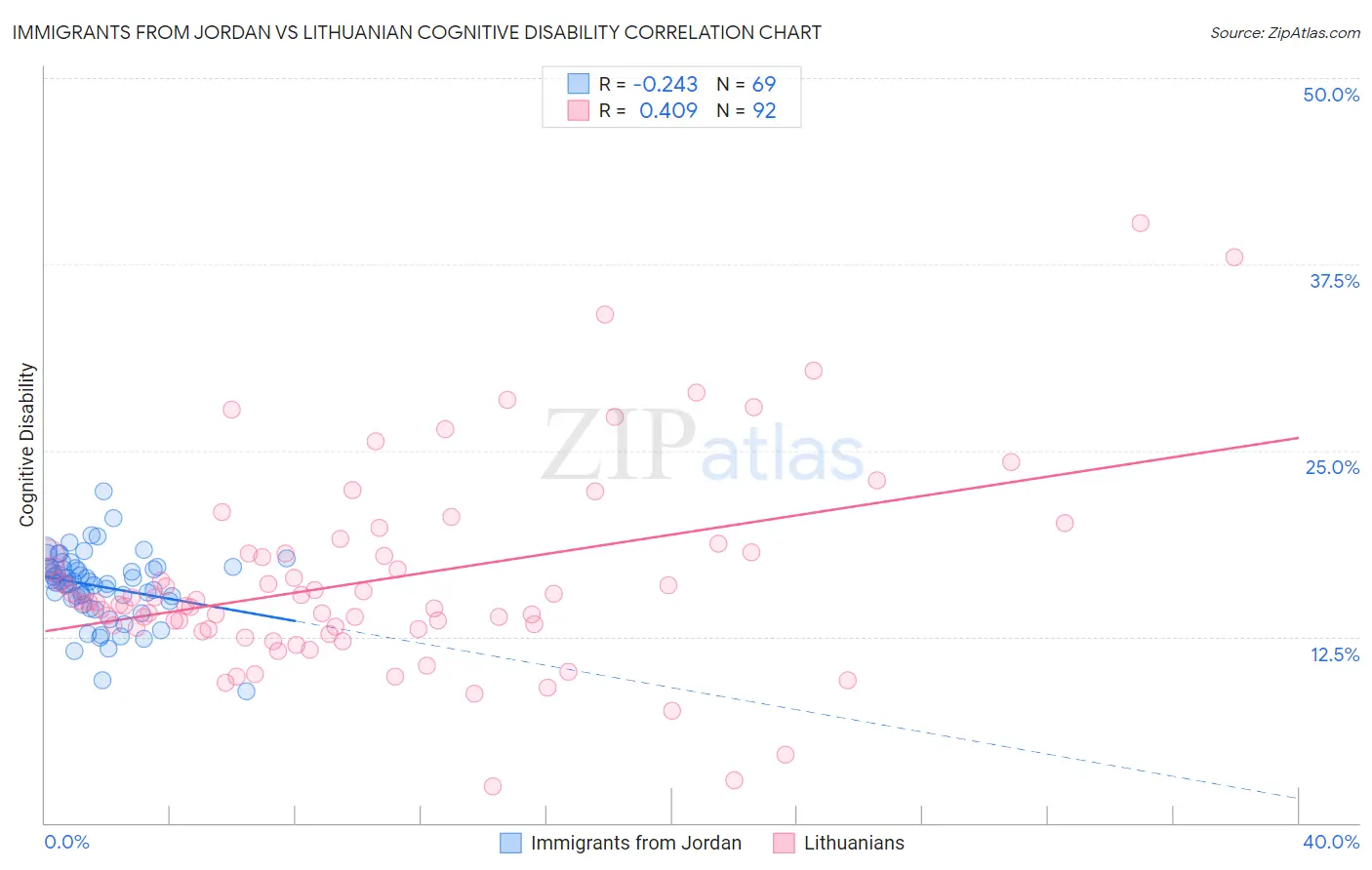 Immigrants from Jordan vs Lithuanian Cognitive Disability