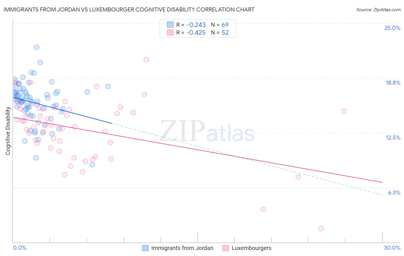 Immigrants from Jordan vs Luxembourger Cognitive Disability