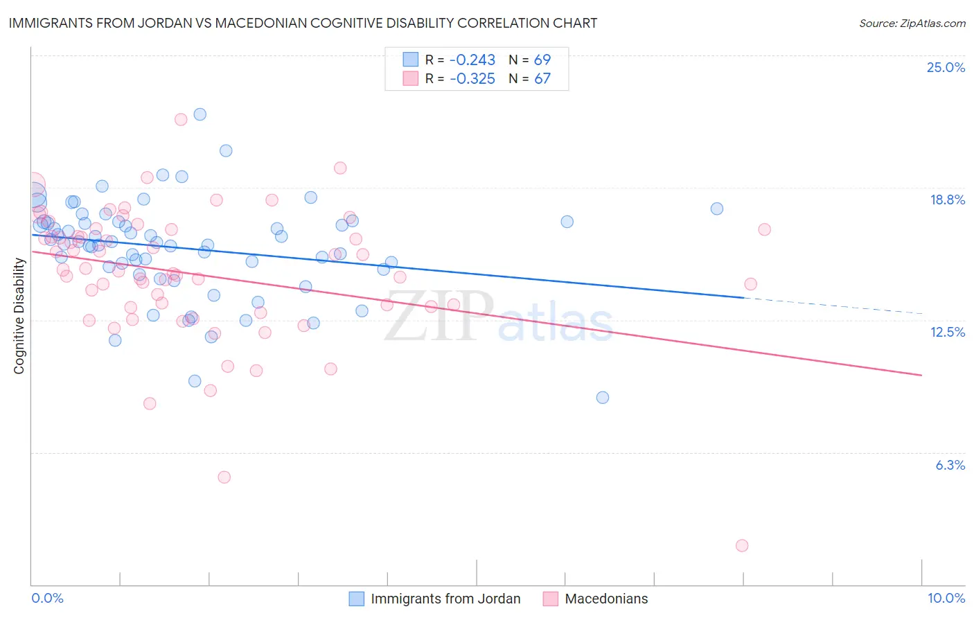 Immigrants from Jordan vs Macedonian Cognitive Disability