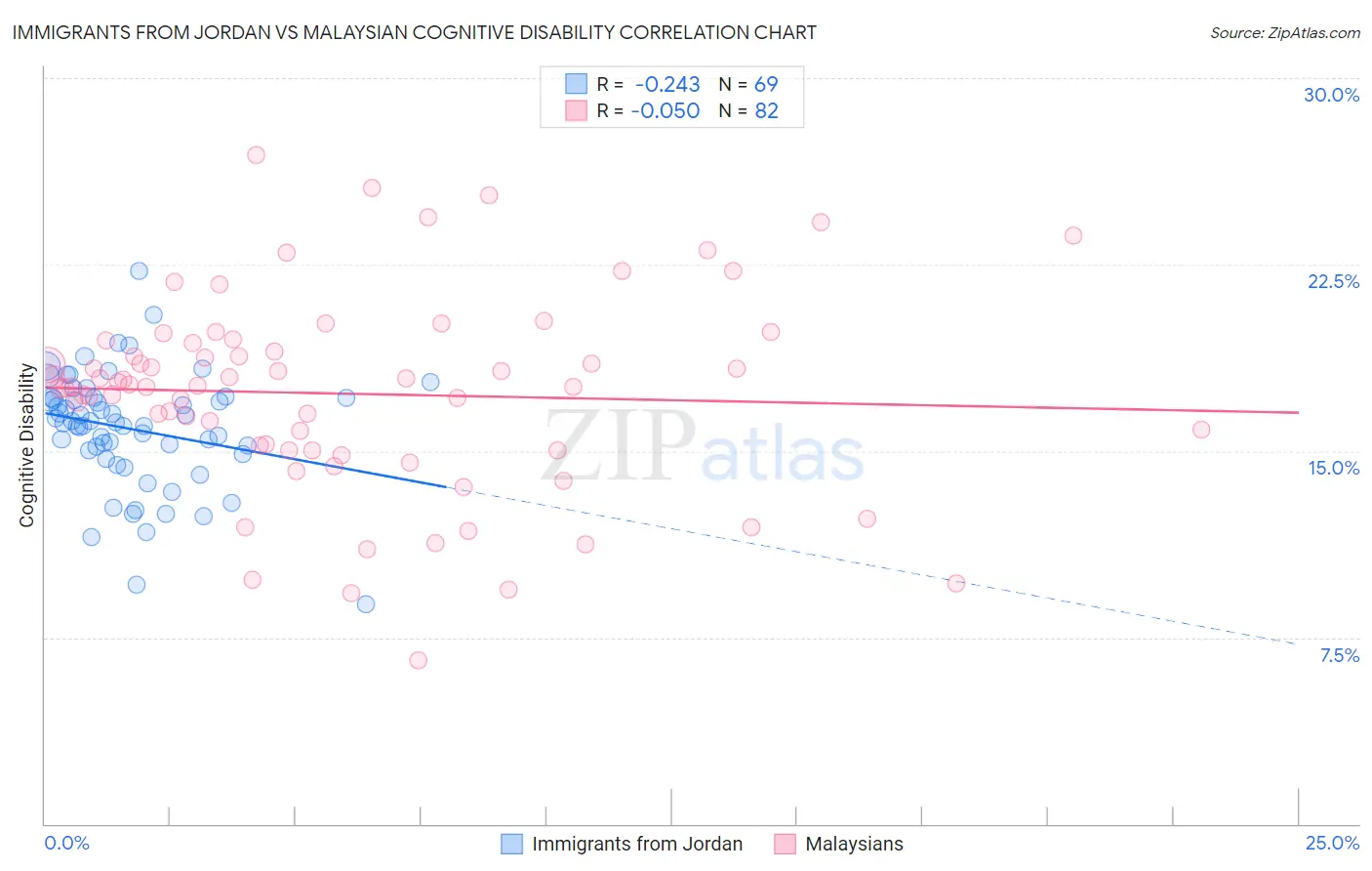 Immigrants from Jordan vs Malaysian Cognitive Disability