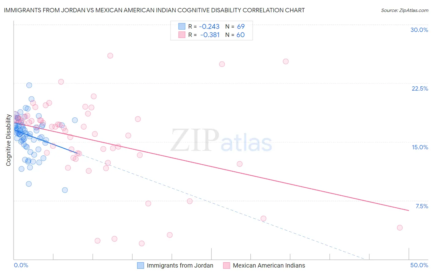 Immigrants from Jordan vs Mexican American Indian Cognitive Disability