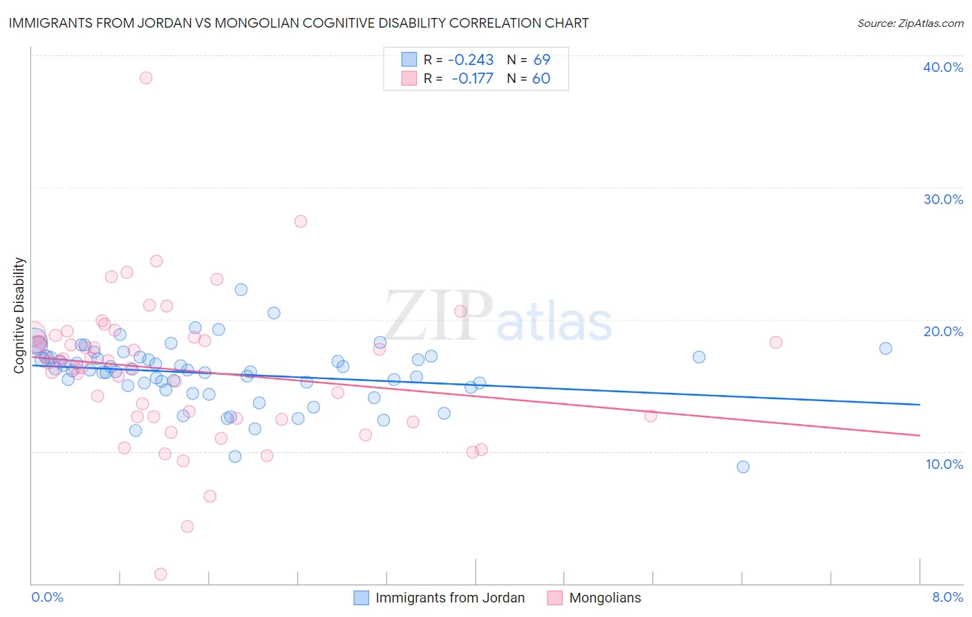 Immigrants from Jordan vs Mongolian Cognitive Disability