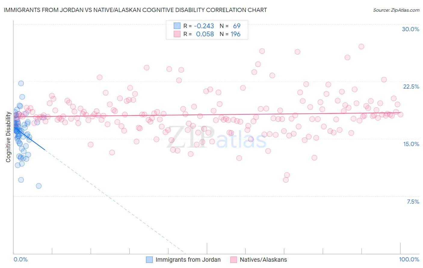 Immigrants from Jordan vs Native/Alaskan Cognitive Disability